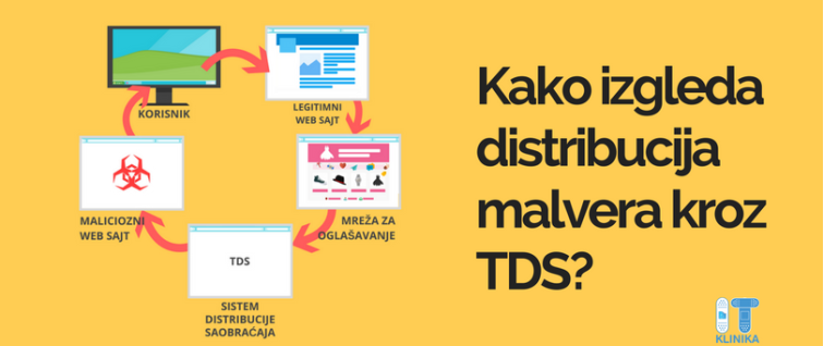 Kako izgleda distribucija web malvera Kako izgleda distribucija web malvera